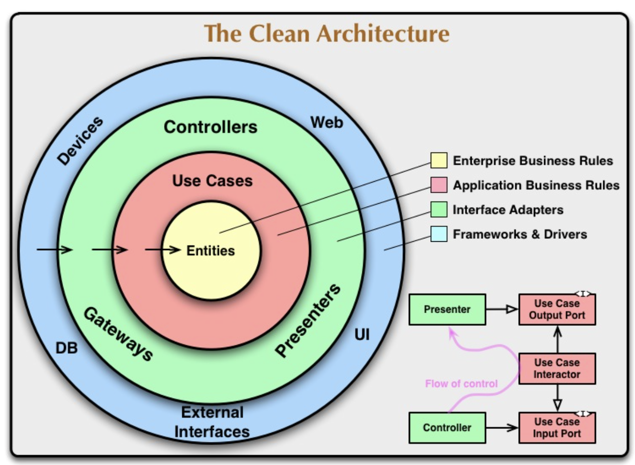 The Clean Architecture